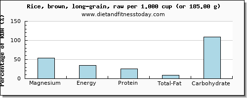 magnesium and nutritional content in brown rice